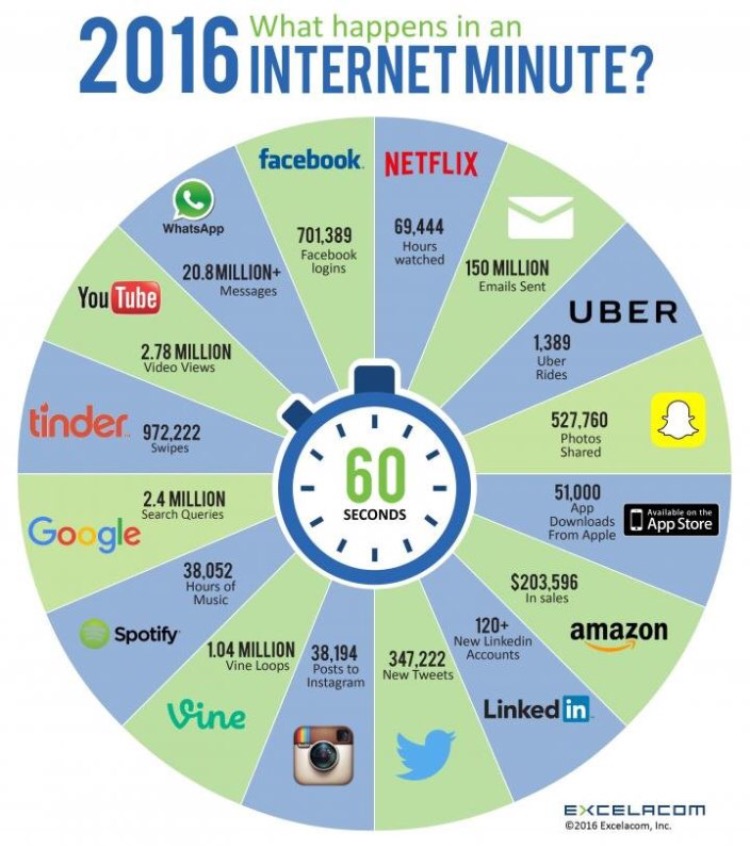 Het internetgebruik in 1 minuut