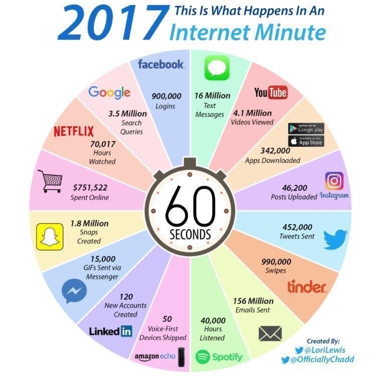 Het internetgebruik in 1 minuut anno 2017