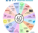 Wat er gebeurd er anno 2017 online in 1 minuut?